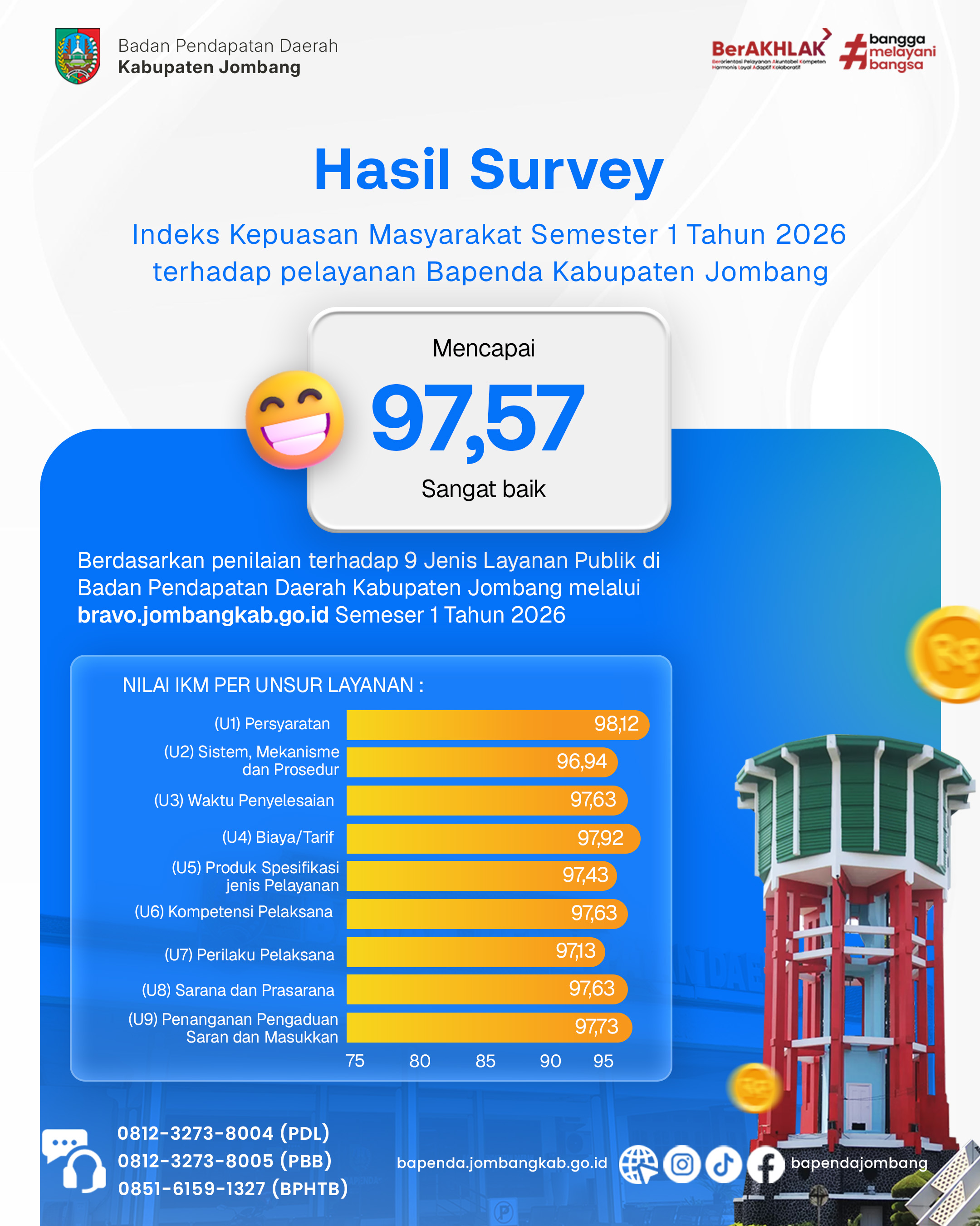 Hasil Survey Indeks Kepuasan Masyarakat (IKM) pada Semester 1 Tahun 2026