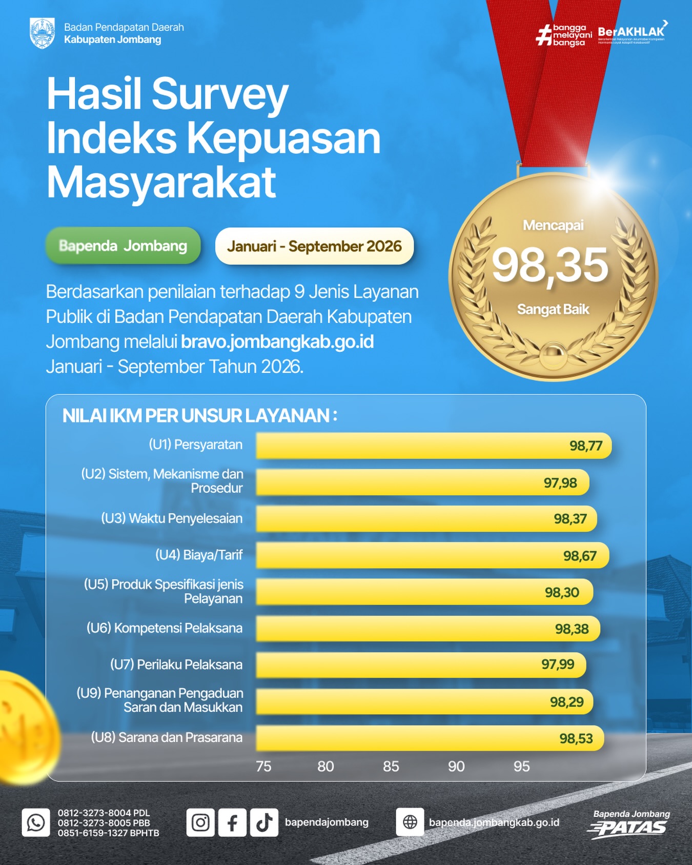 HASIL SURVEI KEPUASAN MASYARAKAT (SKM) BAPENDA KABUPATEN JOMBANG TAHUN 2026